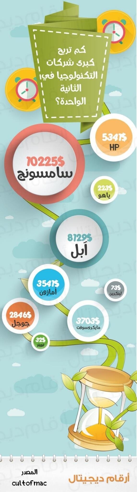 كم تربح شركات التكنولوجيا العالمية في الثانية الواحدة #إنفوجرافيك