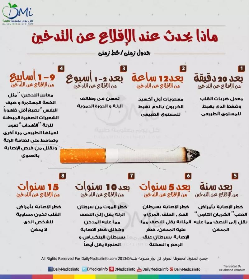 ماذا يحدث عند الإقلاع عن التدخين #انفوجرافيك