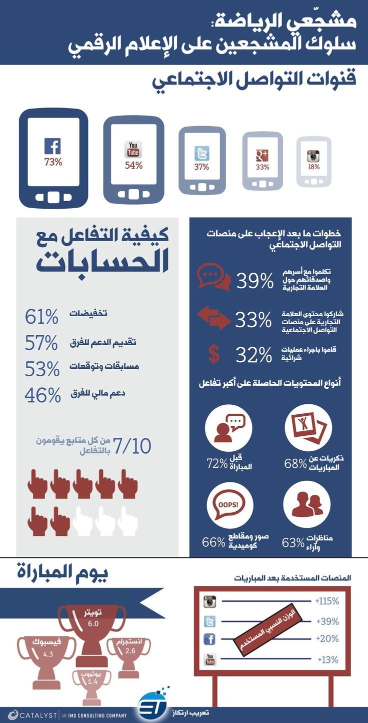 سلوك مشجعي الرياضة على قنوات التواصل الاجتماعي #إنفوجرافيك