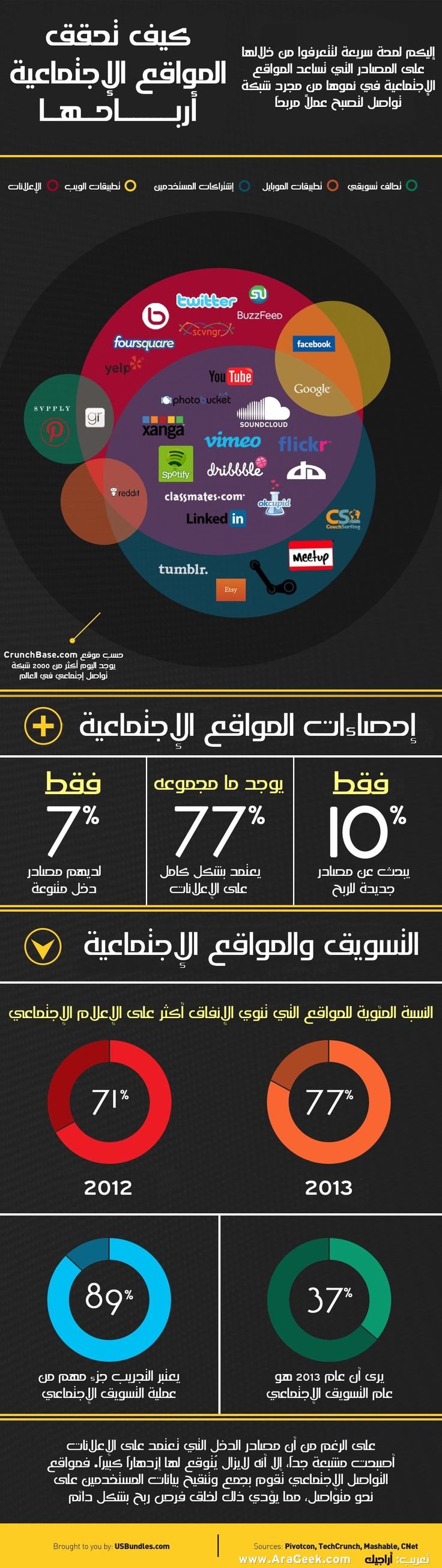 كيف تحقق مواقع التواصل الاجتماعي أرباحها #إنفوجرافيك