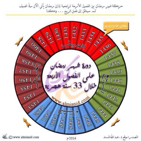 دورة شهر #رمضان على الفصول الأربعة