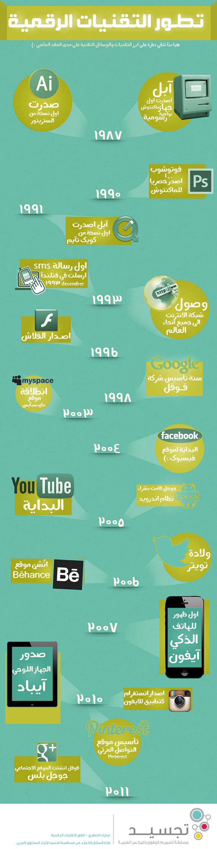 تطور التقنيات الرقمية في العالم #إنفوجرافيك