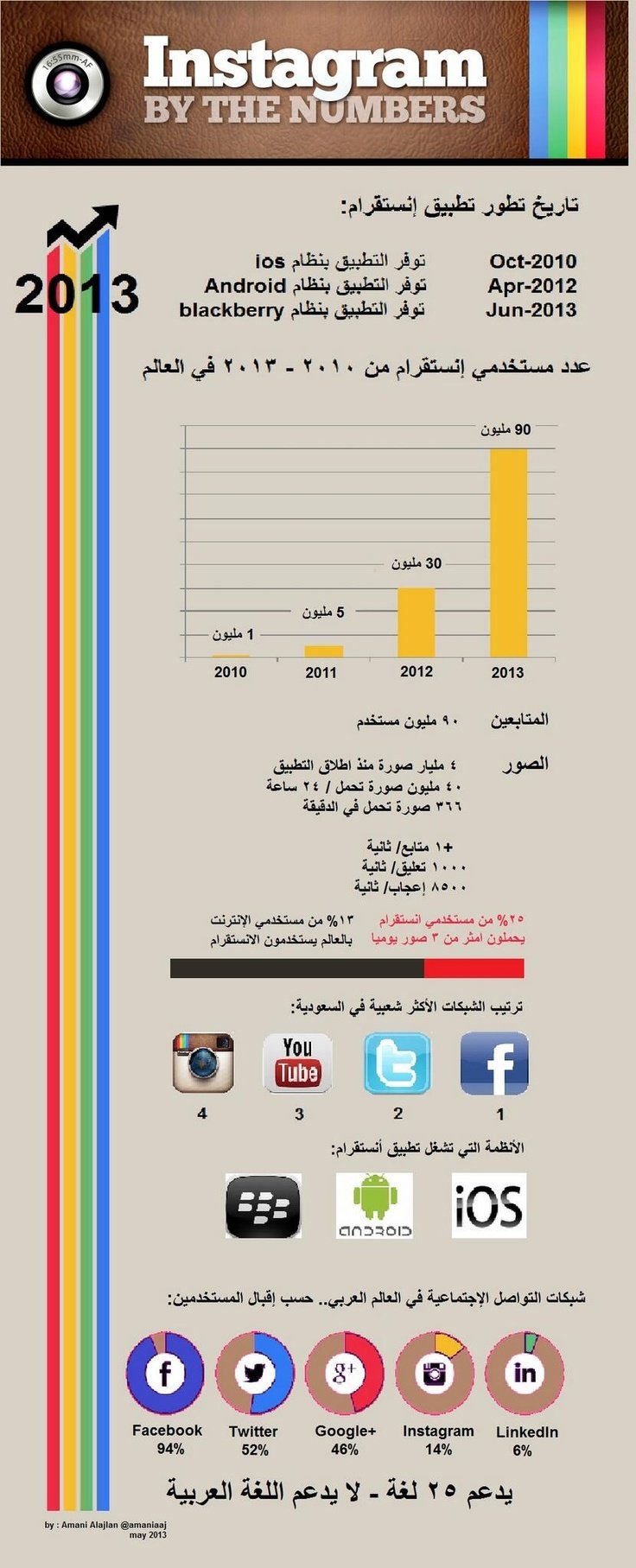 تطور تطبيق #انستاغرام #انفوجرافيك