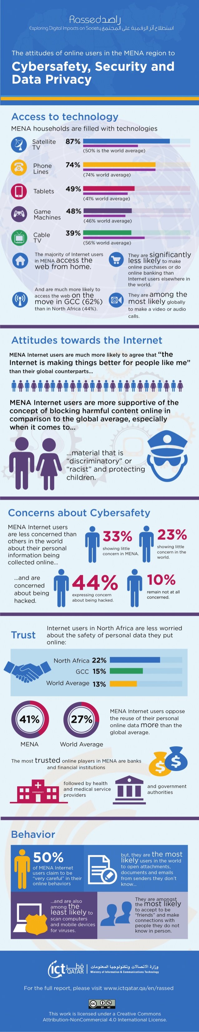 The attitudes of online users in the MENA region to Cybersafety, Security and Data Privacy #infographic