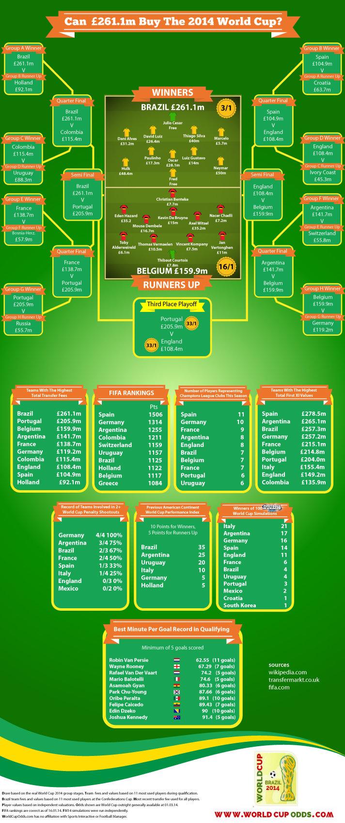 البرازيل هي الفائزة بكأس العالم 2014 