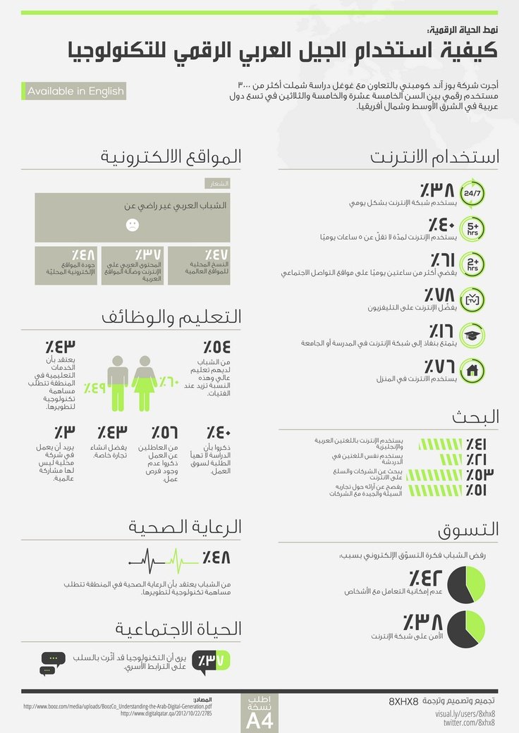 كيفية استخدام الجيل العربي للتكنولوجيا #إنفوجرافيك