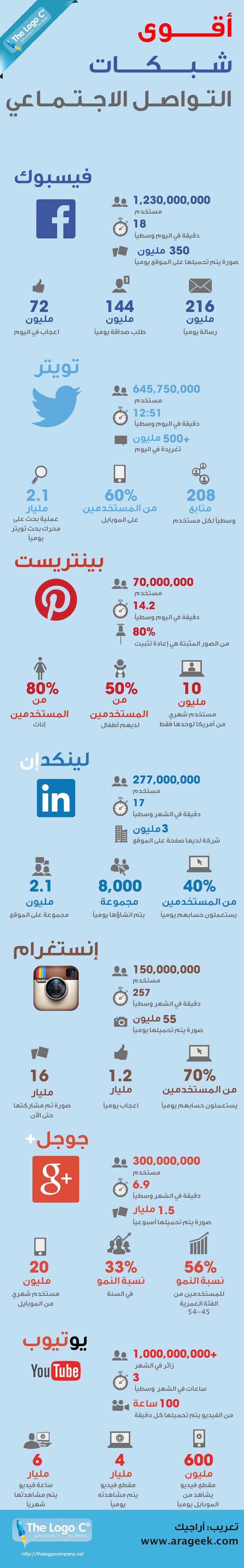 أقوى شبكات التواصل الاجتماعي #إنفوجرافيك