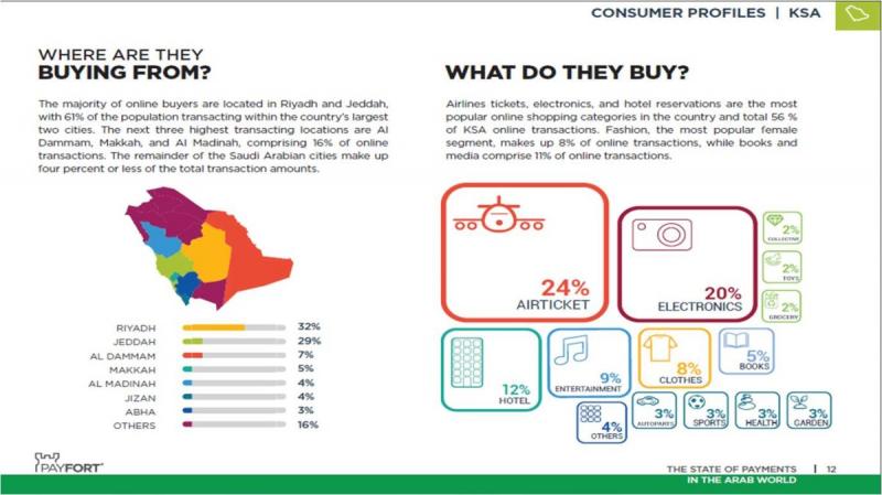 Where are the online consumers buying from? What do they buy? #KSA
