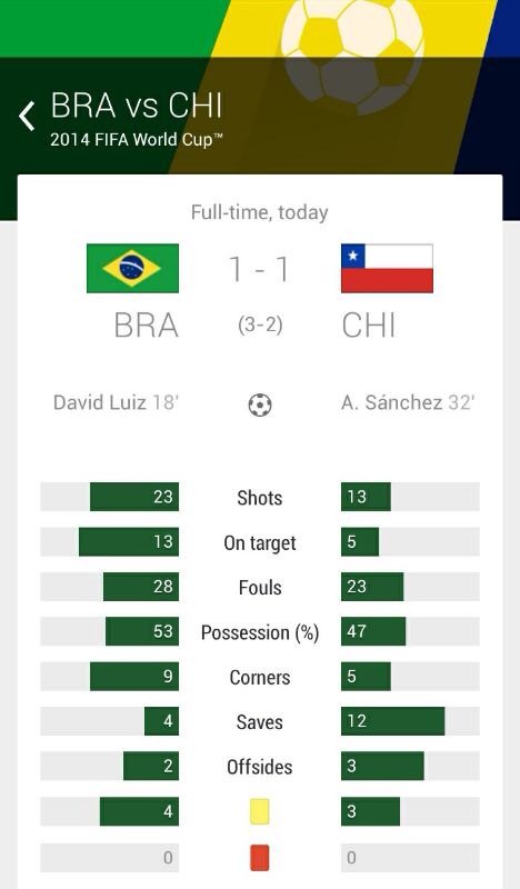 ملخص مباراة البرازيل وتشيلي #كأس_العالم