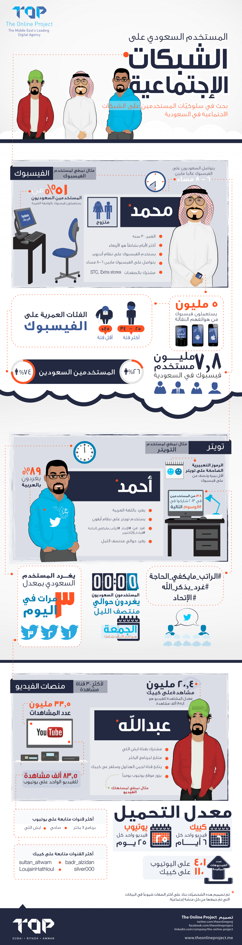 السعودي على شبكات التواصل الاجتماعي #إنفوجرافيك