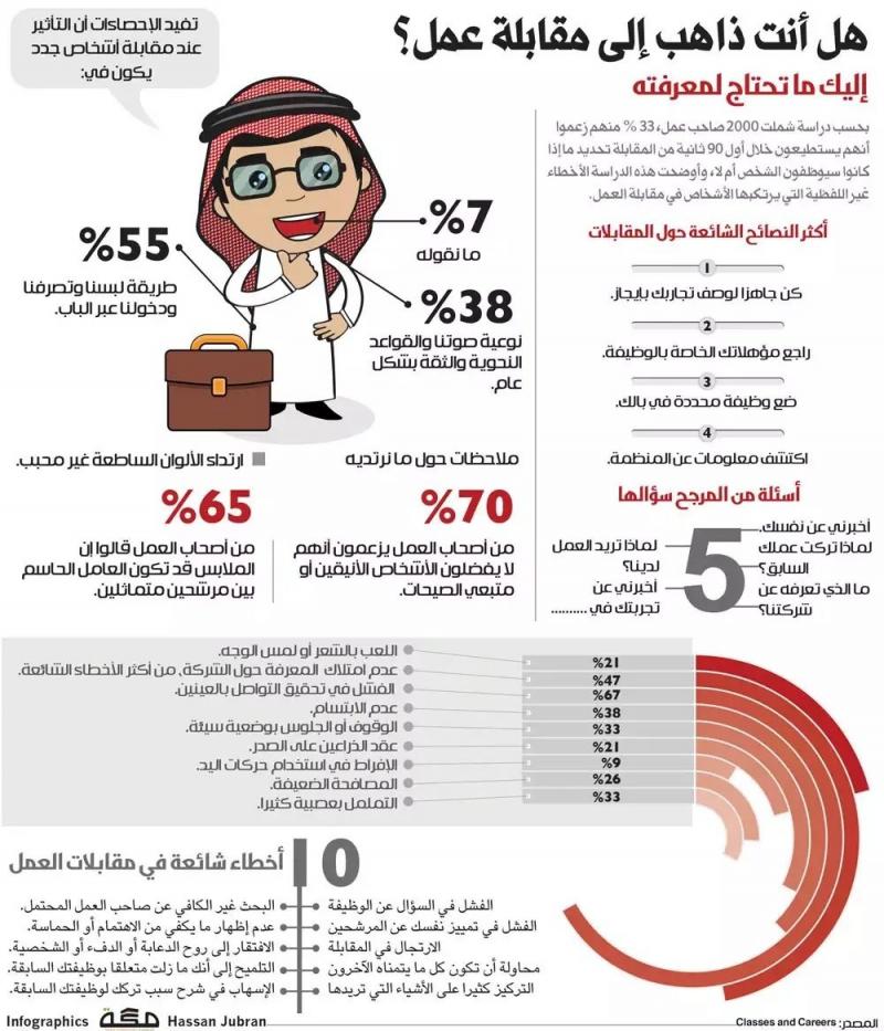 ما تحتاج معرفته قبل الذهاب لمقابلة عمل #إنفوجرافيك