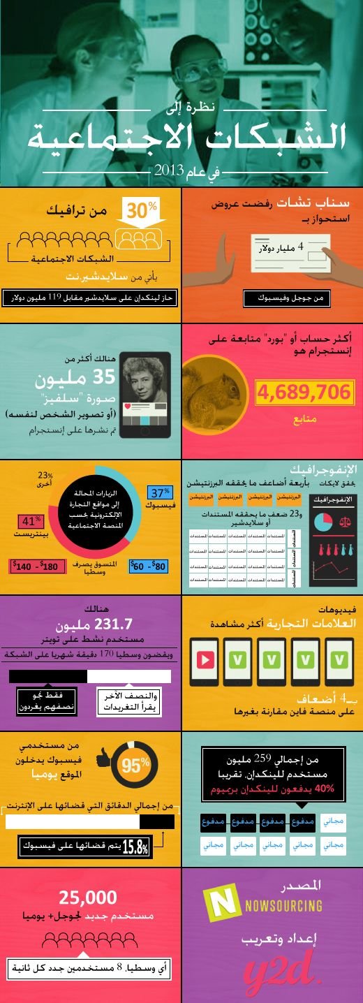 نظرة إلى الشبكات الإجتماعية في عام 2013 #إنفوجرافيك