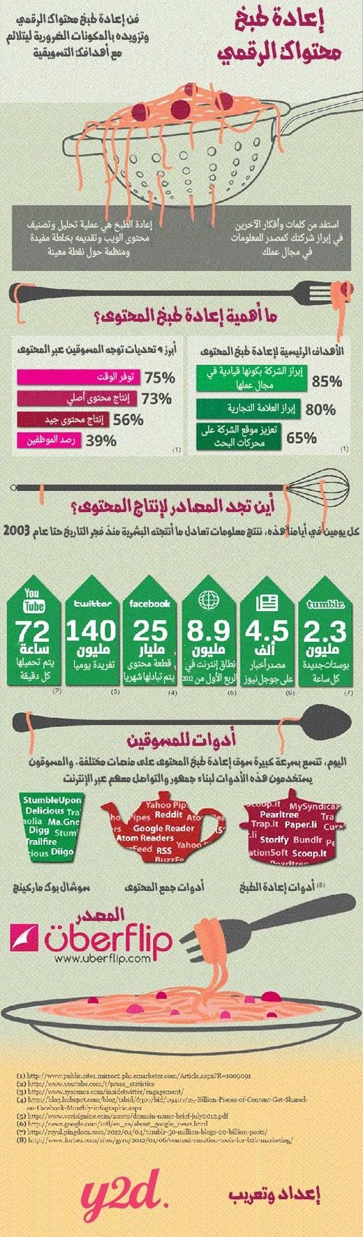 إعادة طبخ المحتوى الرقمي #إنفوجرافيك