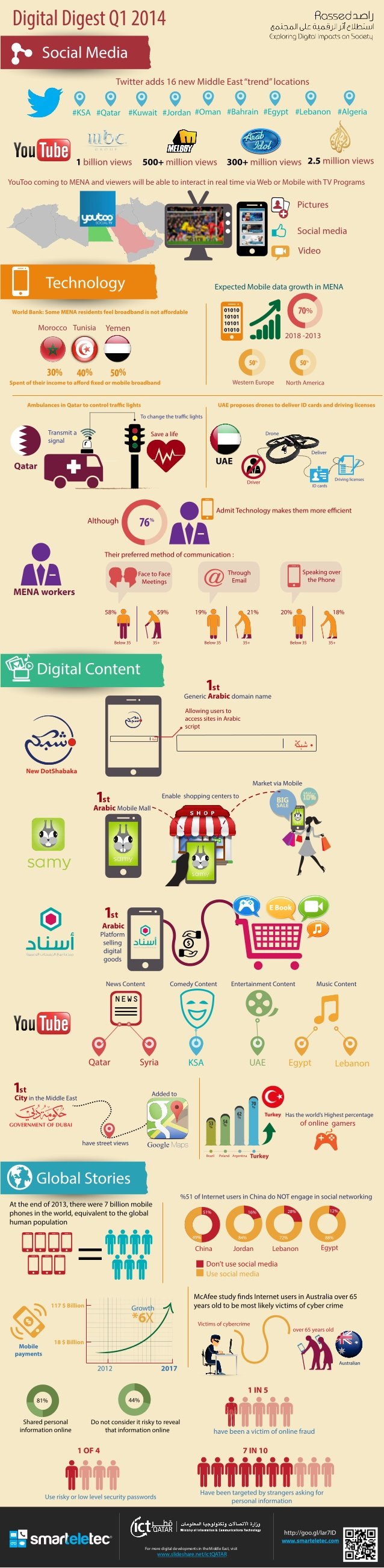 MENA Digital Digest Q1 2014 #infographic