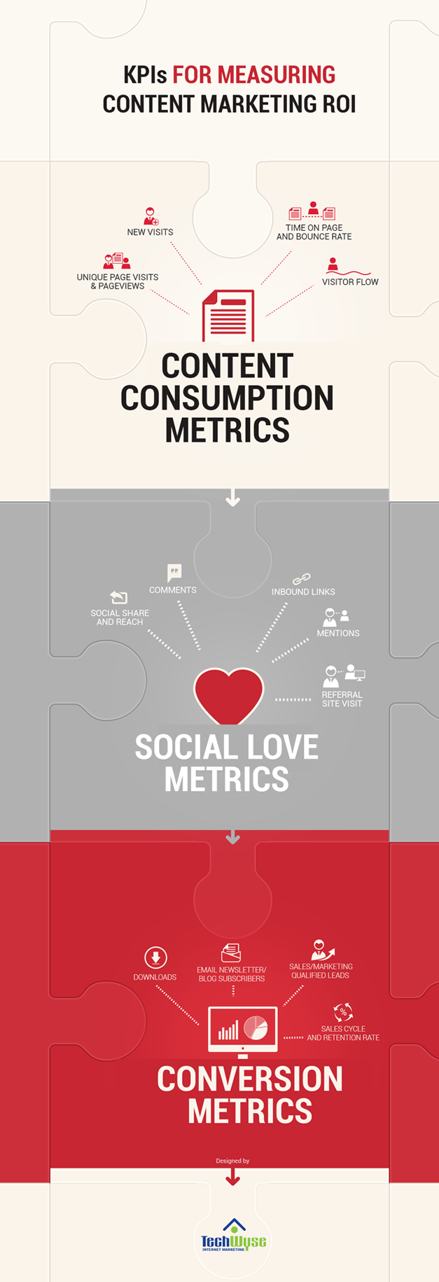 What Are Some Key Performance Indicators - KPIs For Measuring Content Marketing ROI? #Infographic