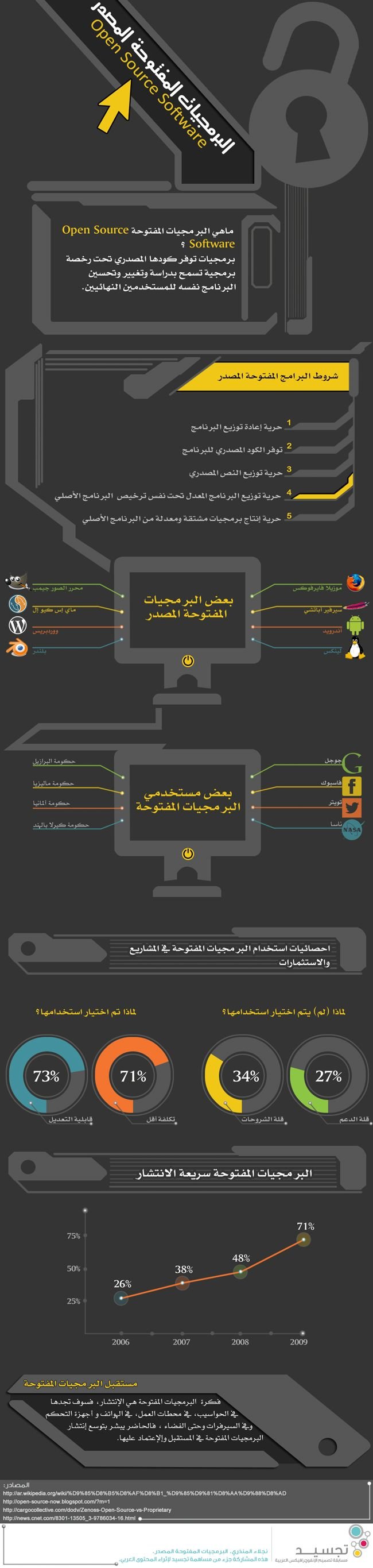 البرمجيات المفتوحة المصدر Open Source #انفوجرافيك
