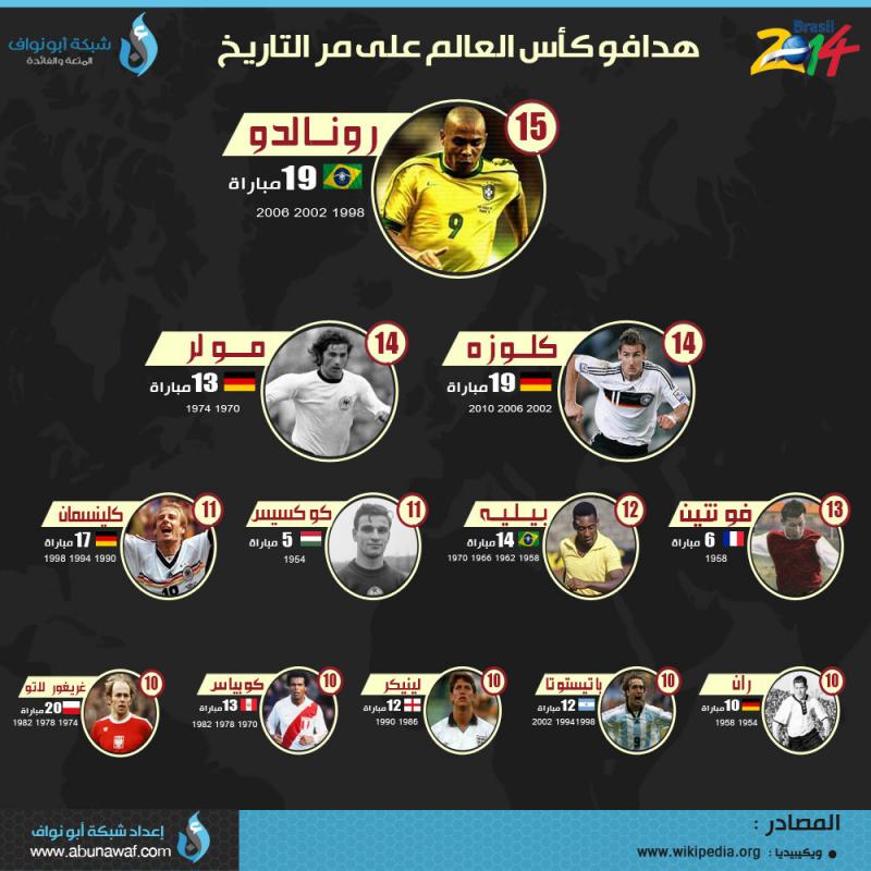 هدافو #كأس_العالم على مر التاريخ #إنفوجرافيك