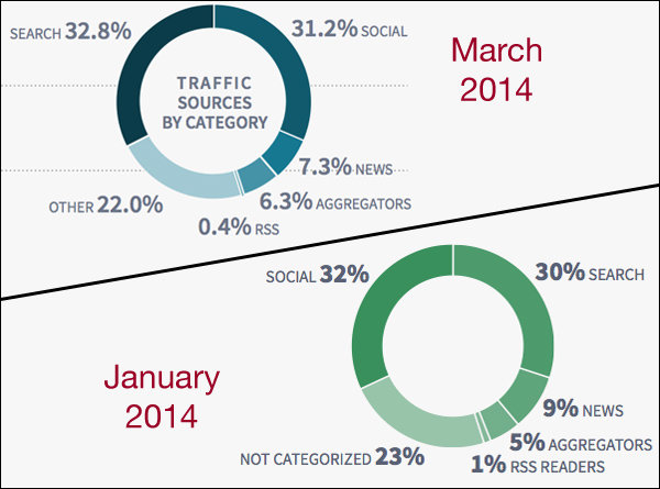 Is Search Or Social The Major Referral Source For Top Publishers? #Infographic