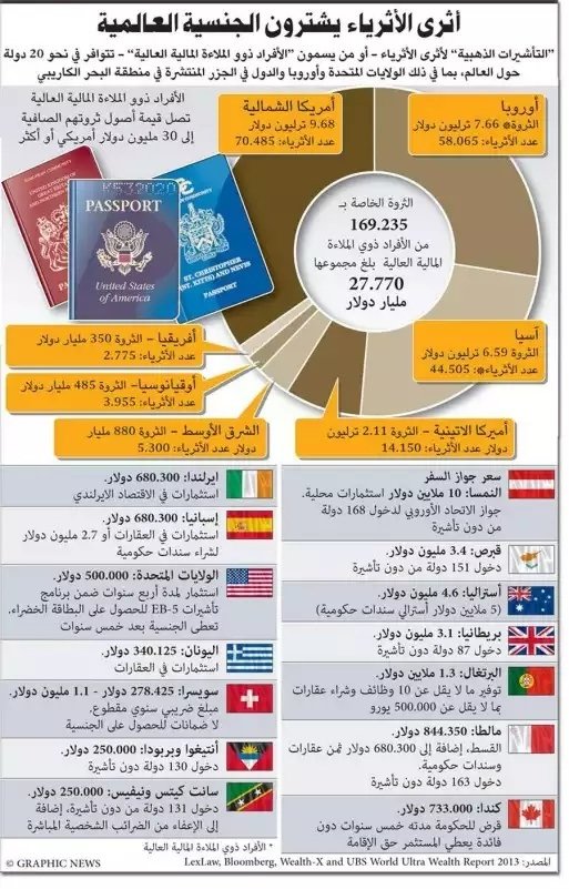 أسعار شراء الجنسيات العالمية #انفوجرافيك