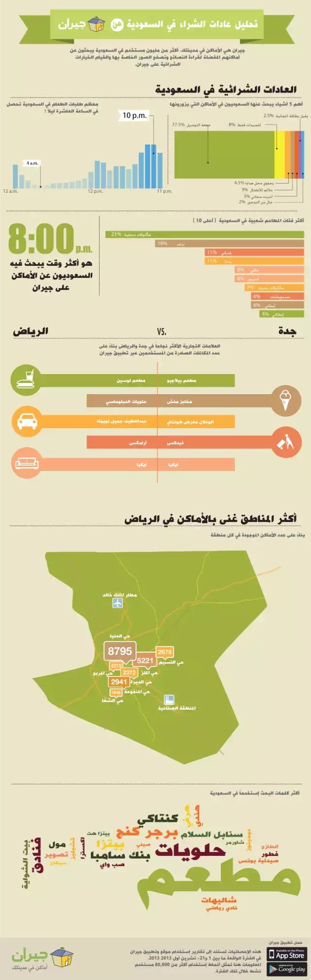 تحليل العادات الشرائية للسعوديين من خلال بيانات #جيران #انفوجرافيك