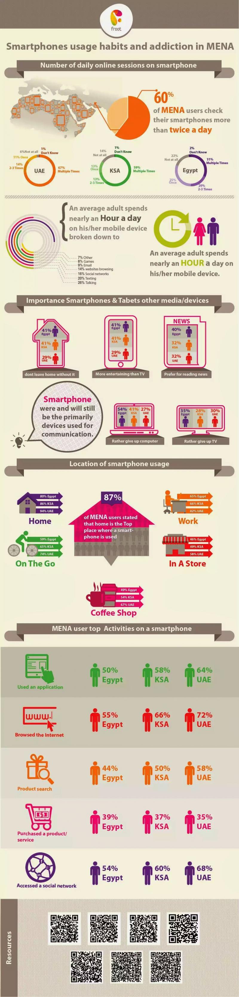 Smartphone usage habits and addiction in MENA #infographic
