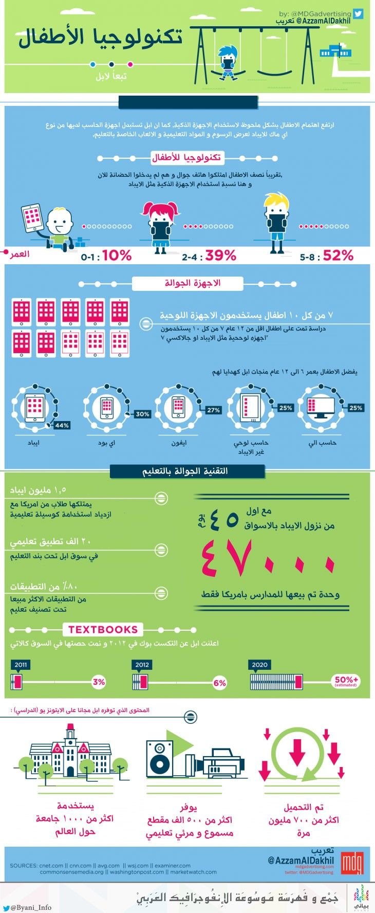 تكنولوجيا الأطفال #إنفوجرافيك