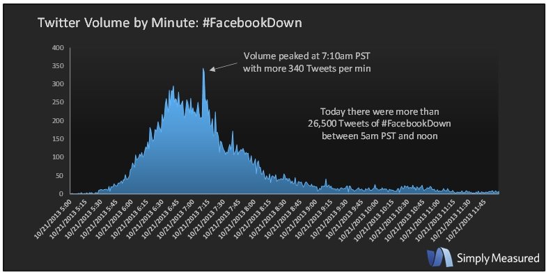 Twitter's Traffic increased with Facebook's blackout