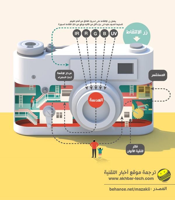 كيف تعمل الكاميرا #إنفوجرافيك