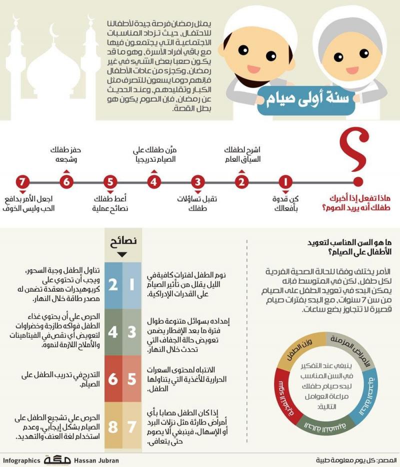 #انفوجرافيك صيام الأطفال في السنة الأولى #رمضان