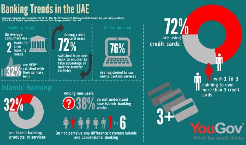 Banking Trends in UAE #Infographics