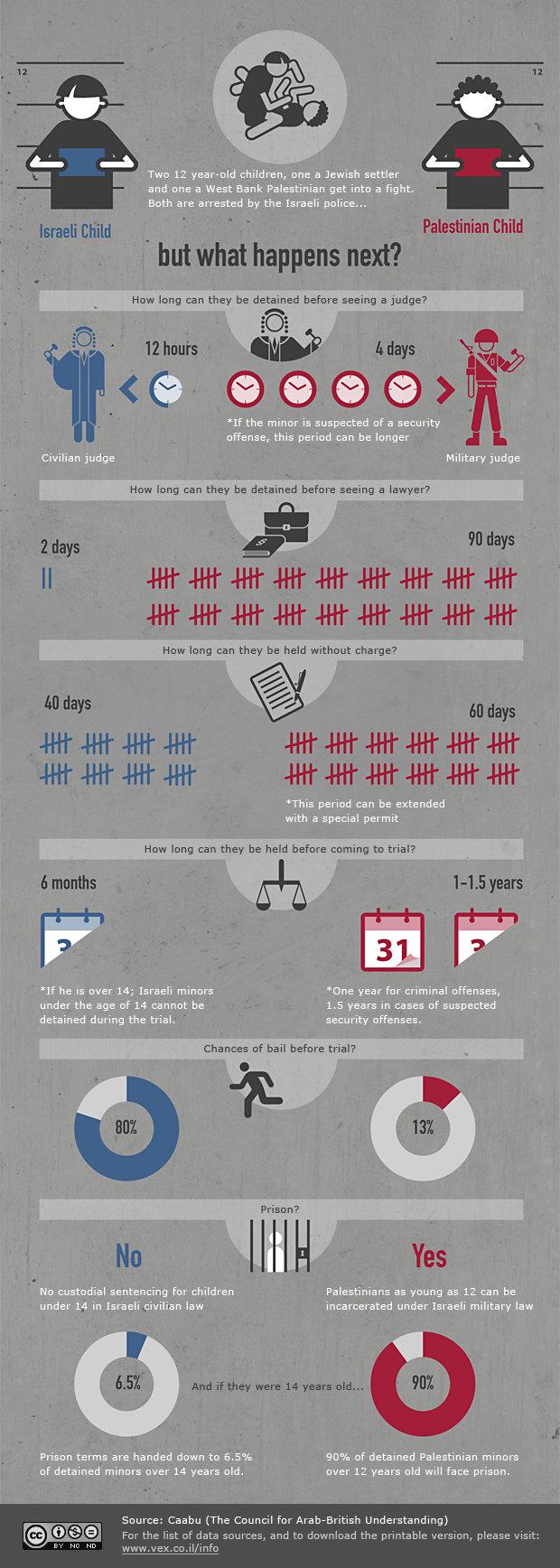 what will happen if a Palestinian kid had a fight with an Israeli kid #infographics