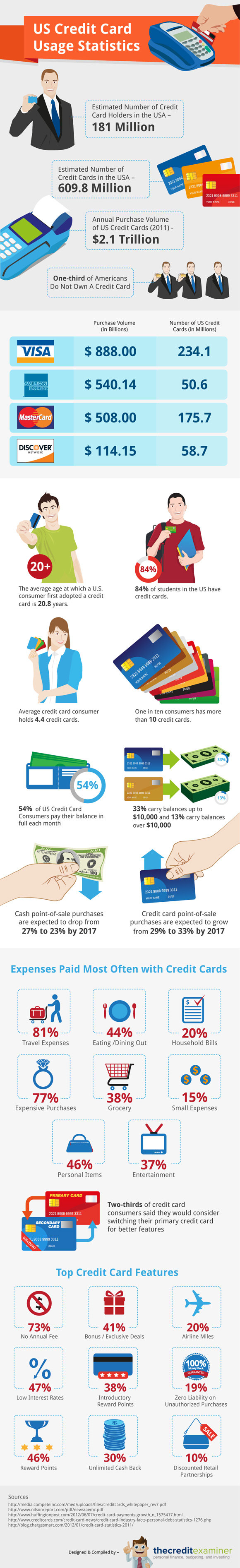 Credit Cards Usage in the USA #infographic