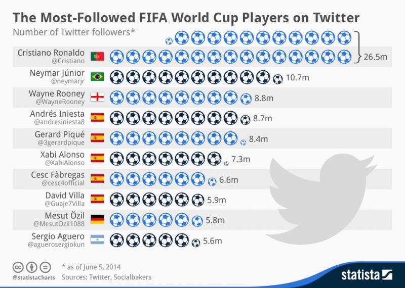 اللاعبين في #كأس_العالم الذين لديهم أكبر عدد من المتابعين على #تويتر #إنفوجرافيك