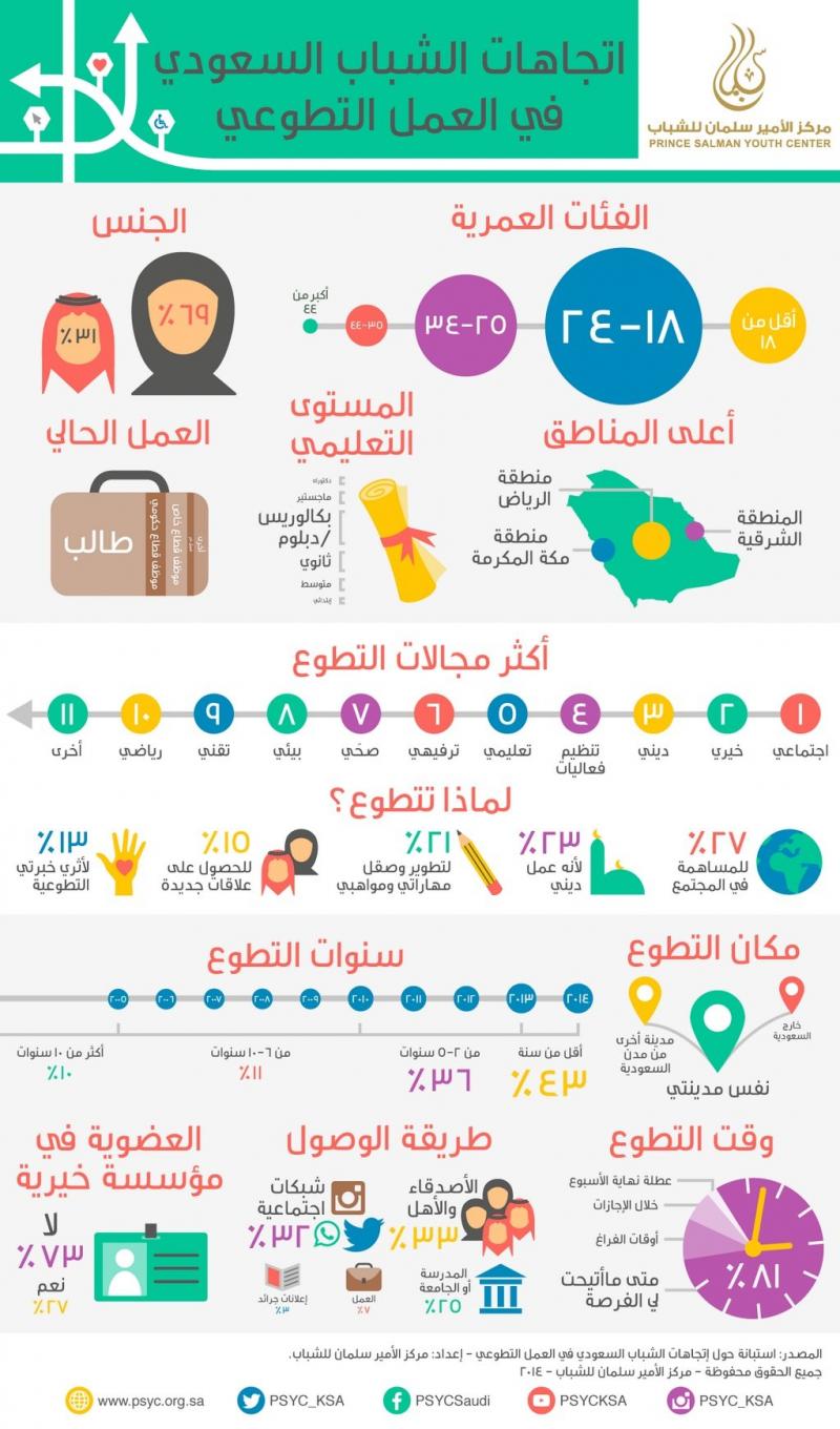 اتجاهات الشباب السعودي في العمل التطوعي #إنفوجرافيك