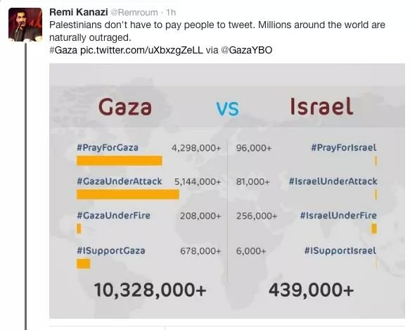 Gaza VS Israel on Twitter #GazaUnderAttack #PrayForGaza #SaveGaza #FreePalestine