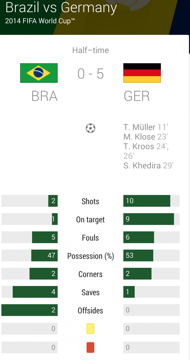 ملخص الشوط الأول من مباراة #البرازيل_المانيا #كأس_العالم