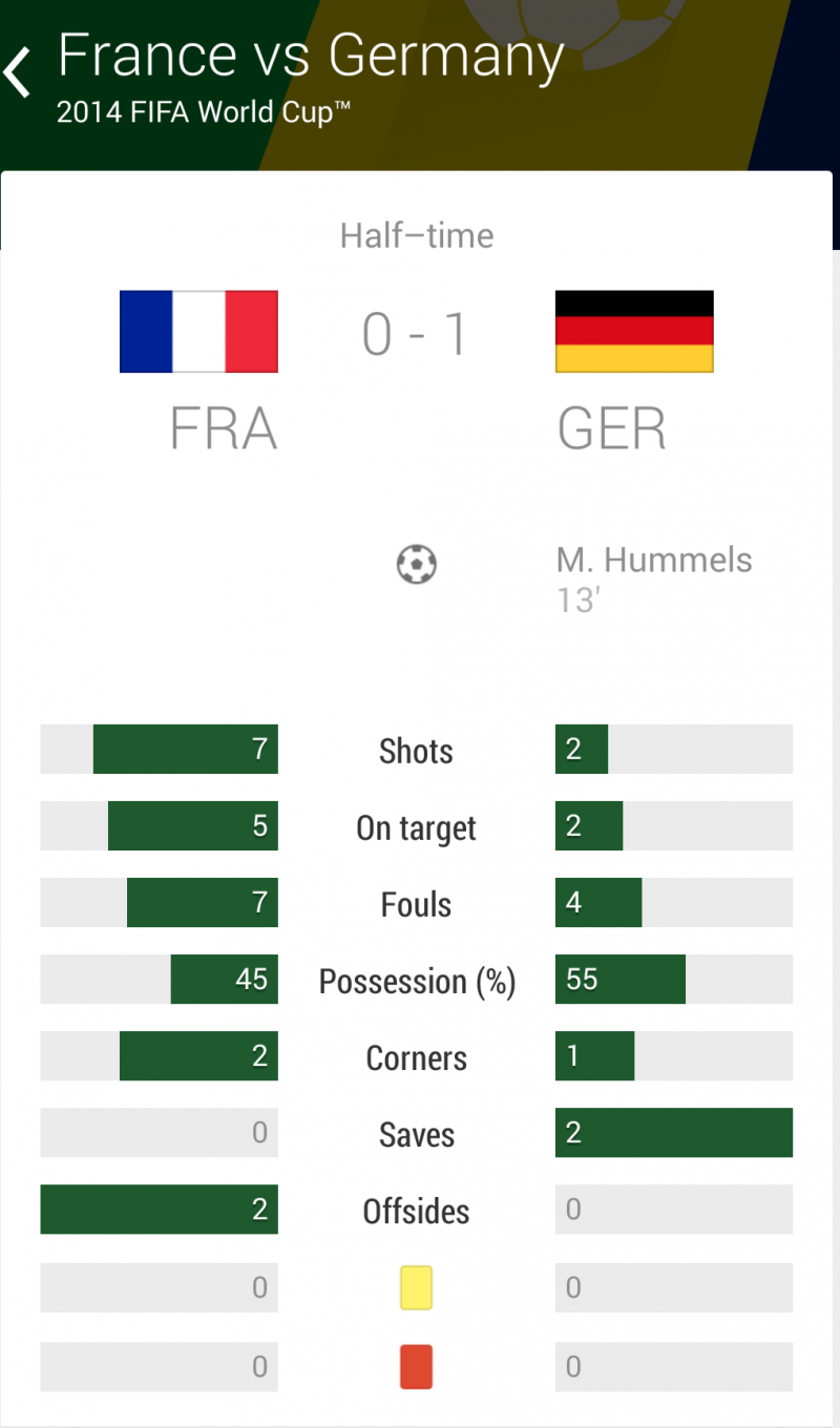 ملخص الشوط الأول من مباراة المانيا وفرنسا #كأس_العالم
