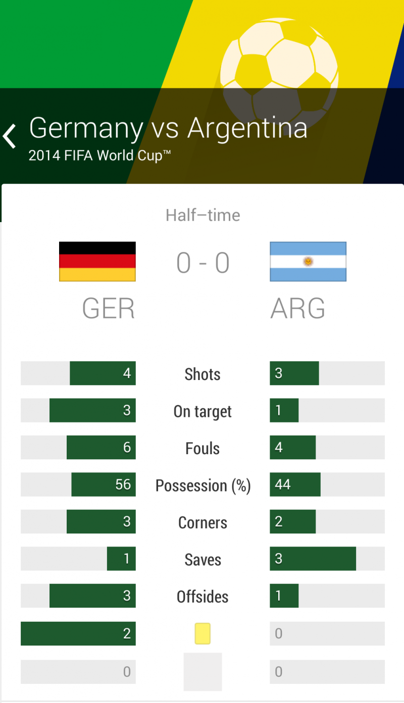 ملخص الشوط الأول من مباراة #المانيا_الأرجنتين في نهائي #كأس_العالم