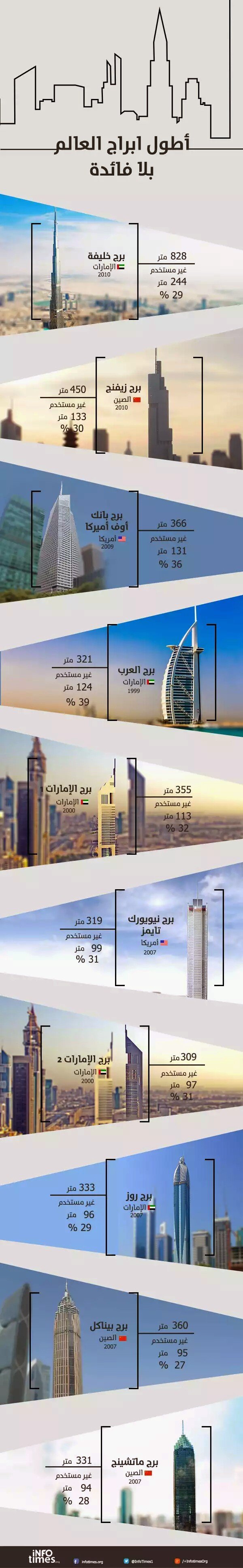 #انفوجرافيك أطول أبراج العالم بلا فائدة