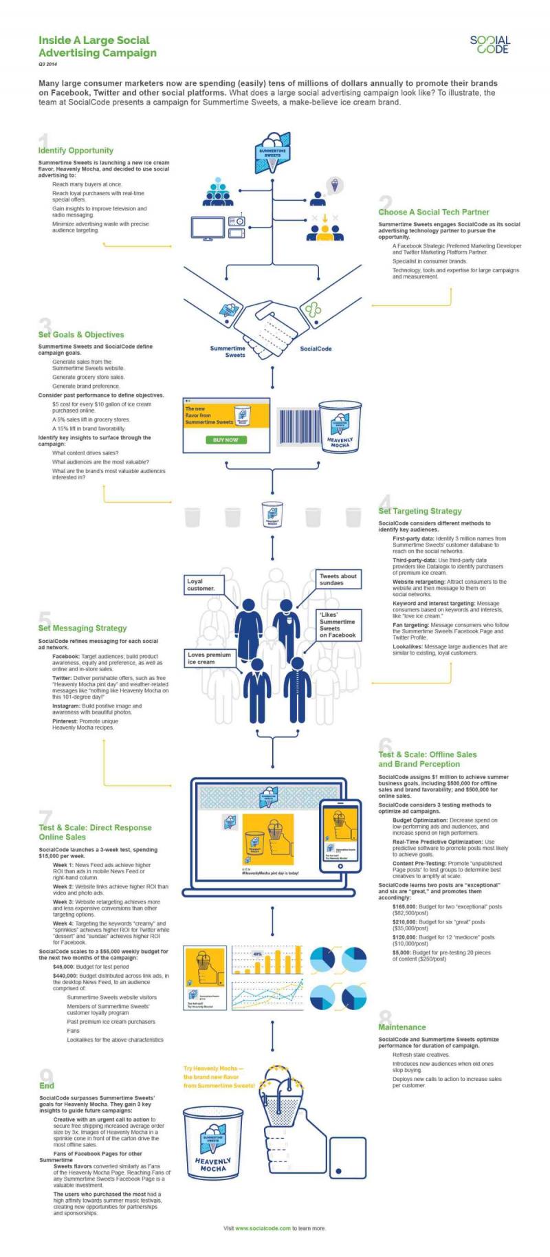 Keys To A Successful Large Social Advertising Campaign #Infographic