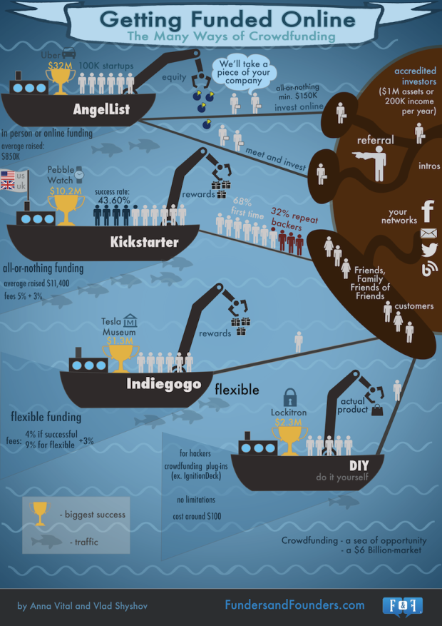 Getting funded online? The many ways of crowdfunding #infographic 