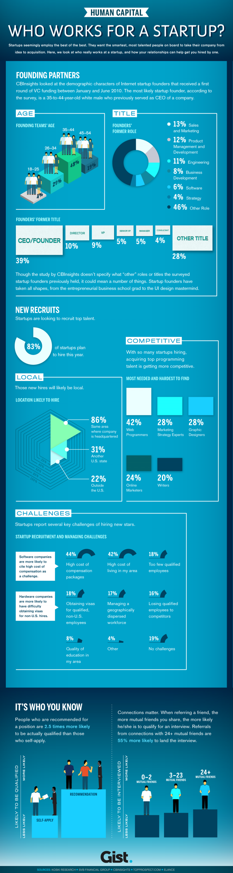 Who works for a Startup? #Infographic