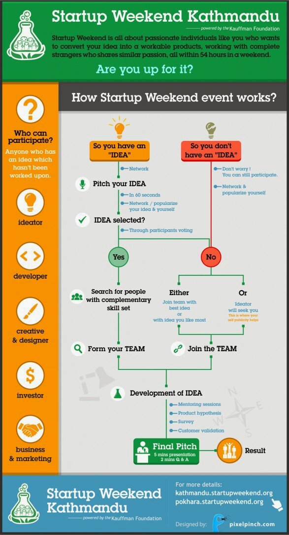 How does startup weekend event work? #infographic