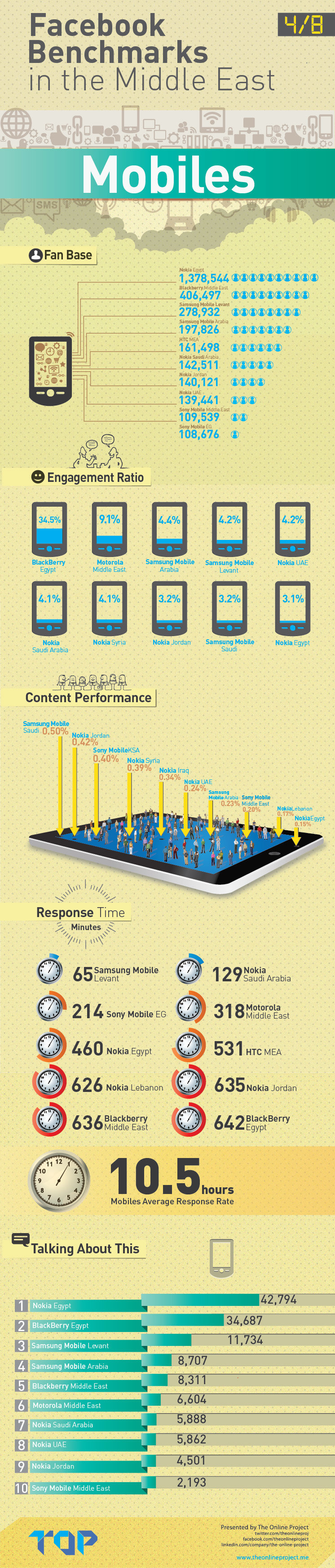 Facebook Benchmarks in the Middle East - Mobile #infographic
