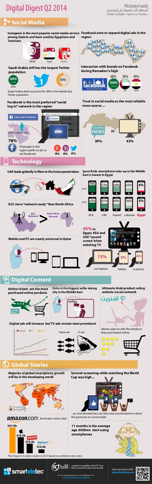 MENA Digital Media Digest Q2 2014 #infographic