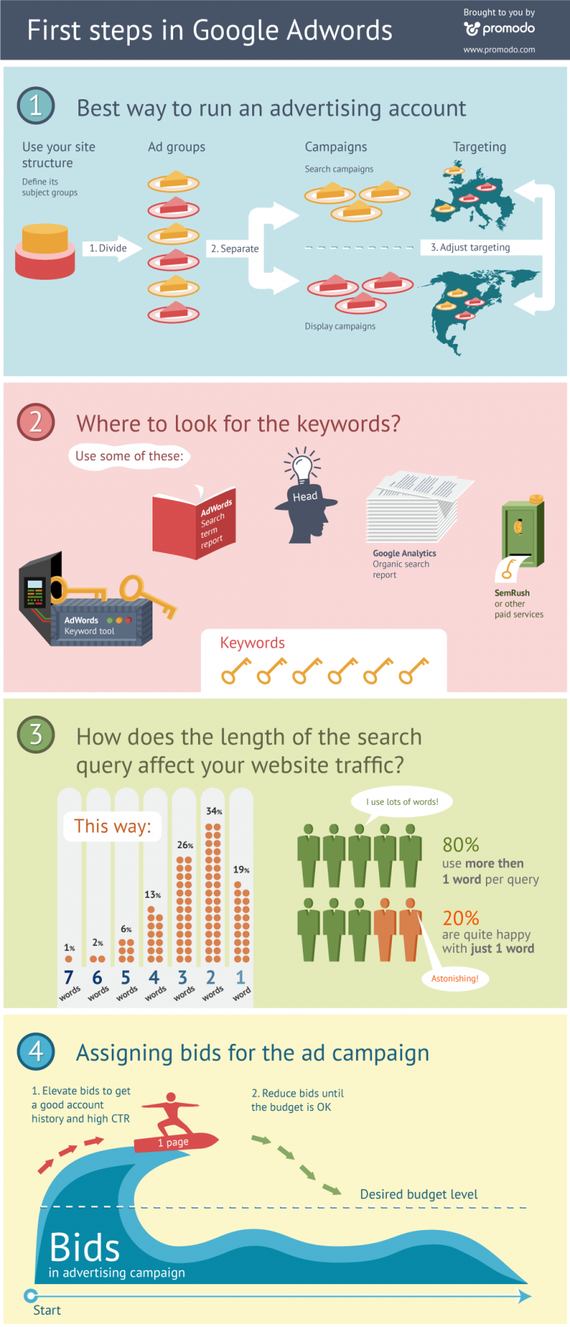First Steps in Google Adwords #infographic
