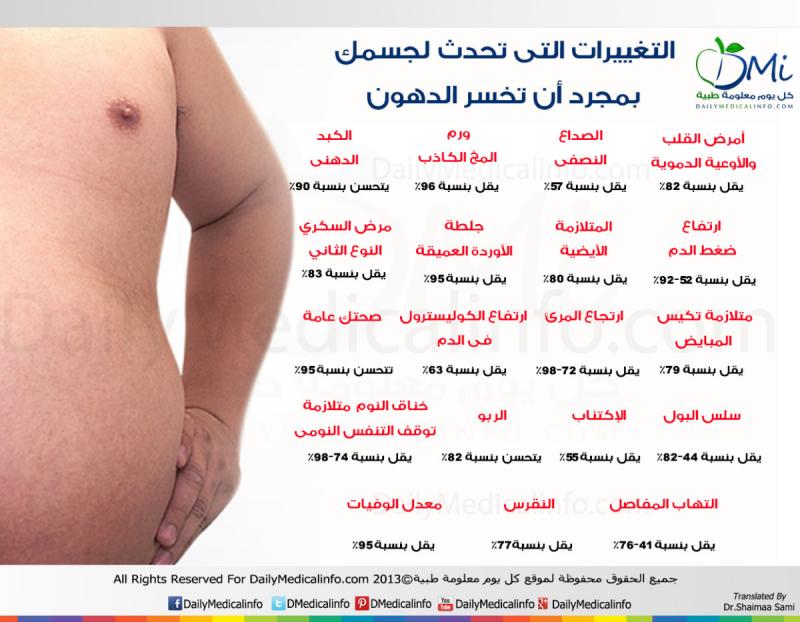 #انفوجرافيك التغييرات التي تطرأ على الجسم بمجرد أن تخسر الدهون بعد الرجيم