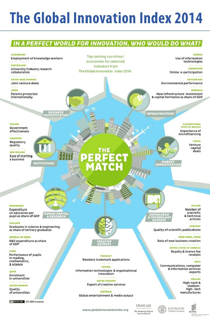 Top Performers in Global Innovation Index categories 2014 #Infographic
