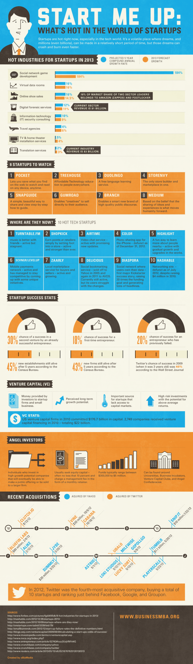 What is hot in the world of #Startups #Infographic