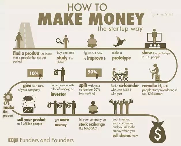 How to Make Money - The Startup Way - #Infographic